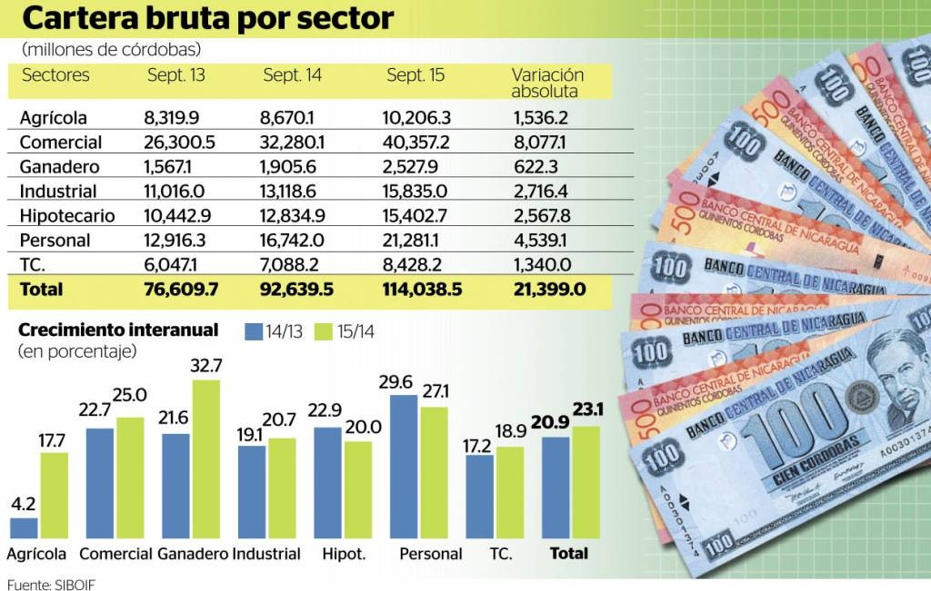 Creditos Personales En Nicaragua