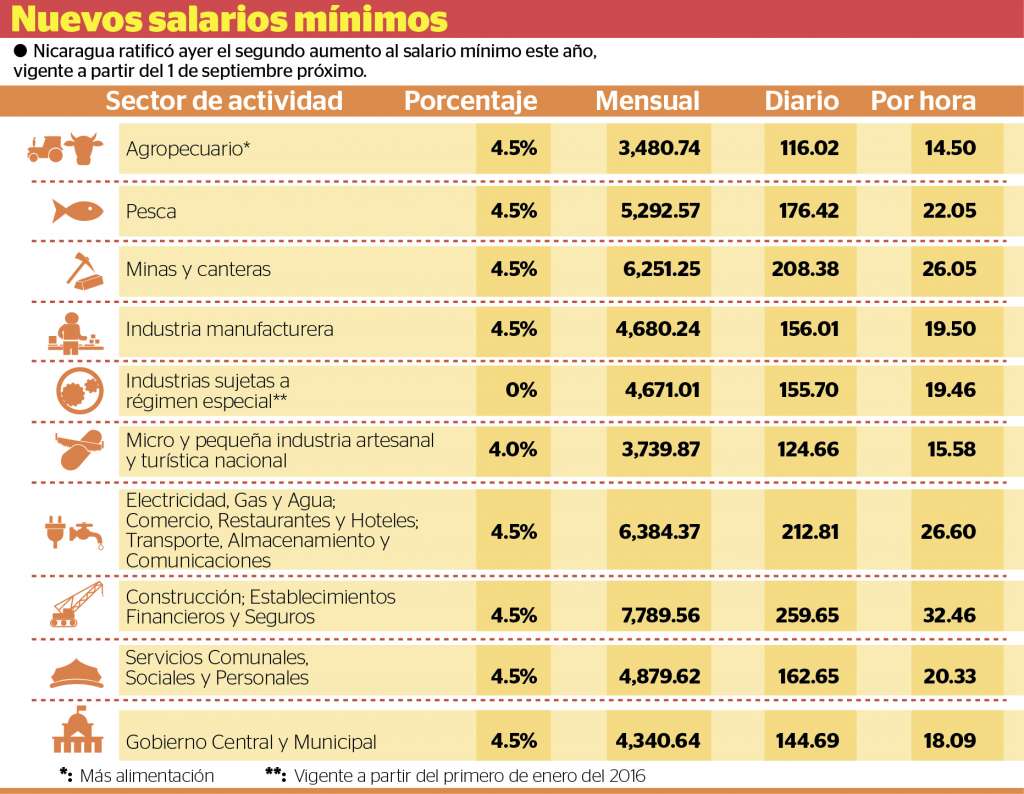 Estos son los nuevos salarios mínimos en Nicaragua La Prensa