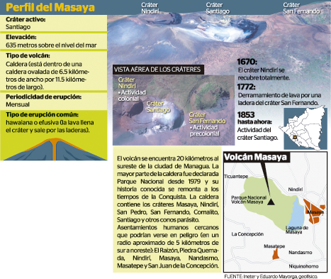 Volcan Masaya info